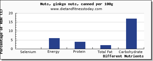 chart to show highest selenium in ginkgo nuts per 100g